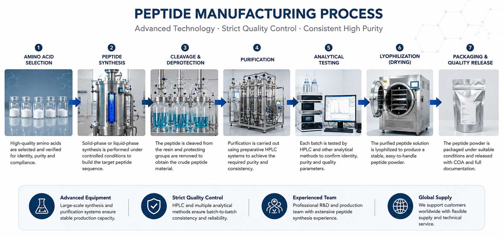 Acetyl Hexapeptide-8 peptide manufacturing and production facility